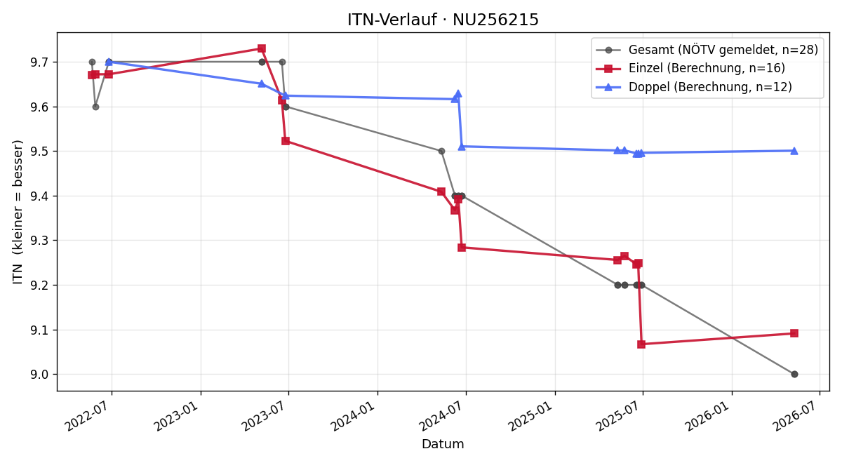 ITN-Verlauf Stefan Skorepa