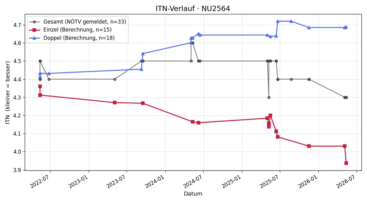 ITN-Verlauf Thomas Sturm