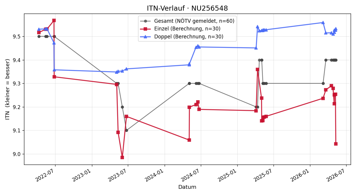 ITN-Verlauf Christian Strieg