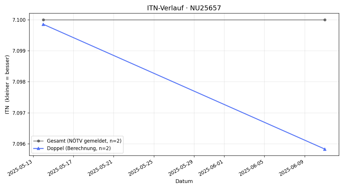 ITN-Verlauf Christian Szüsz