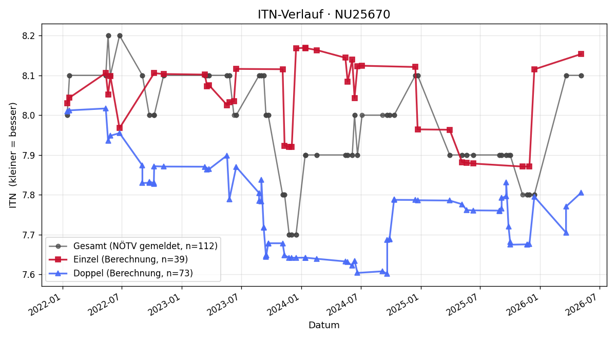 ITN-Verlauf Manfred Schmid
