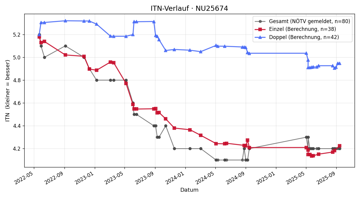 ITN-Verlauf Peter Poeckh