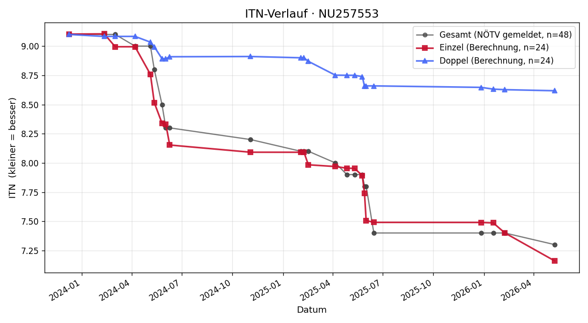 ITN-Verlauf Philipp Bokor
