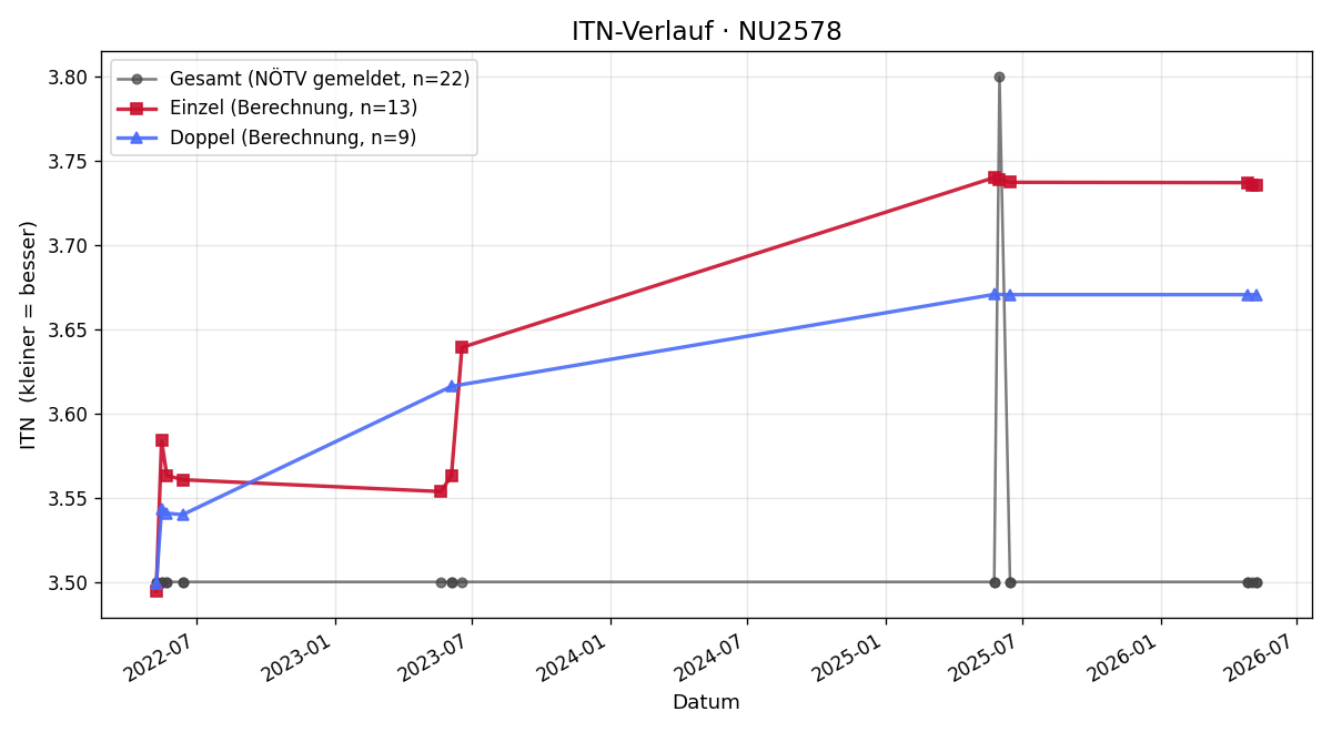 ITN-Verlauf Klaus Ribitsch