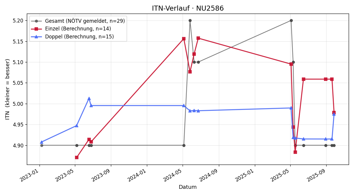 ITN-Verlauf Philipp Kindl