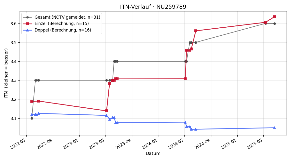 ITN-Verlauf Gerhard Paternoster