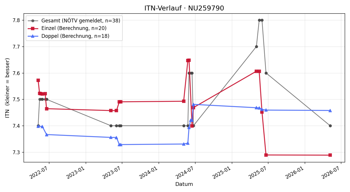 ITN-Verlauf Peter Kaltenbrunner