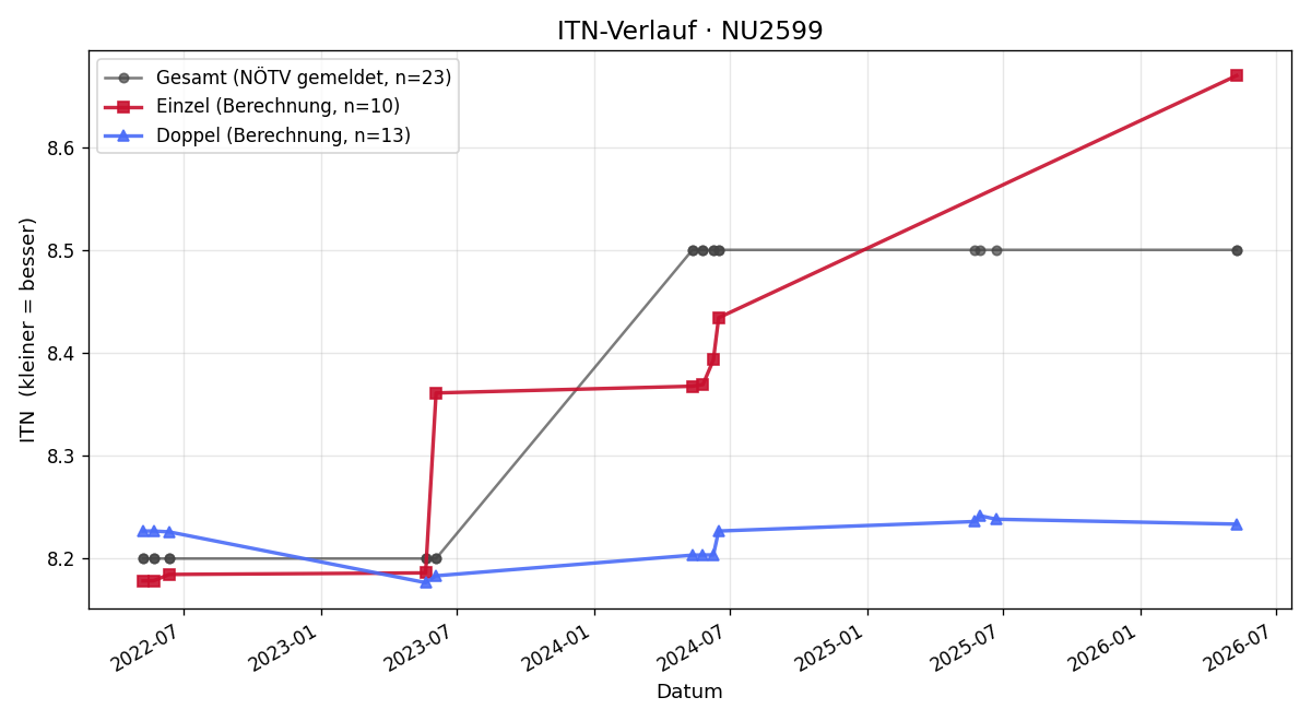 ITN-Verlauf Mathias Scheibenreif