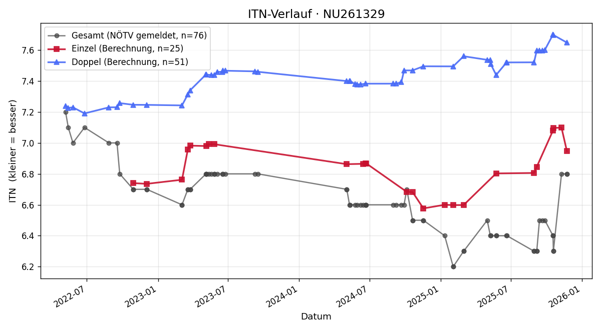ITN-Verlauf Herman Rippel