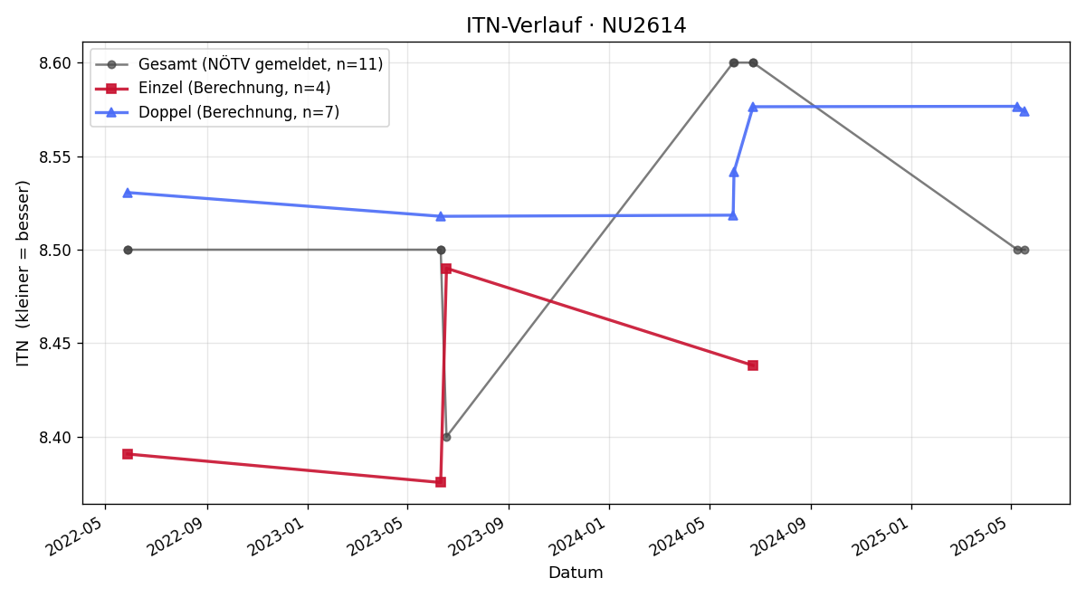 ITN-Verlauf Ernst Weber
