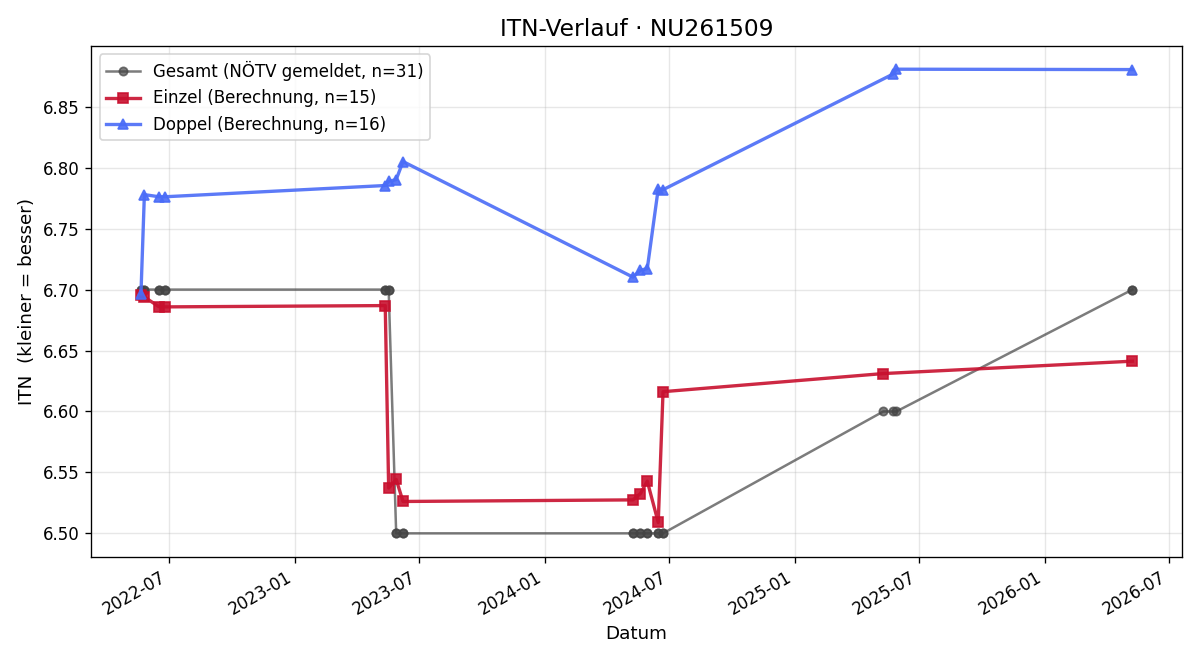 ITN-Verlauf Josef Schmidt