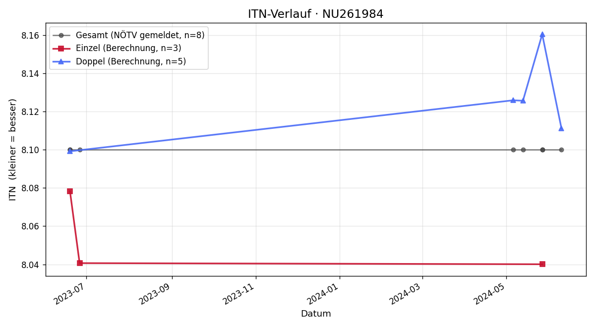 ITN-Verlauf Christoph Lang