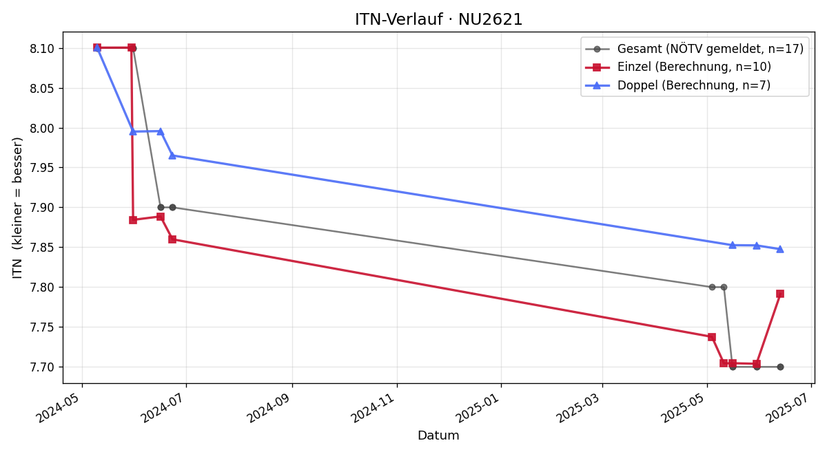 ITN-Verlauf Wolfgang Kaufmann