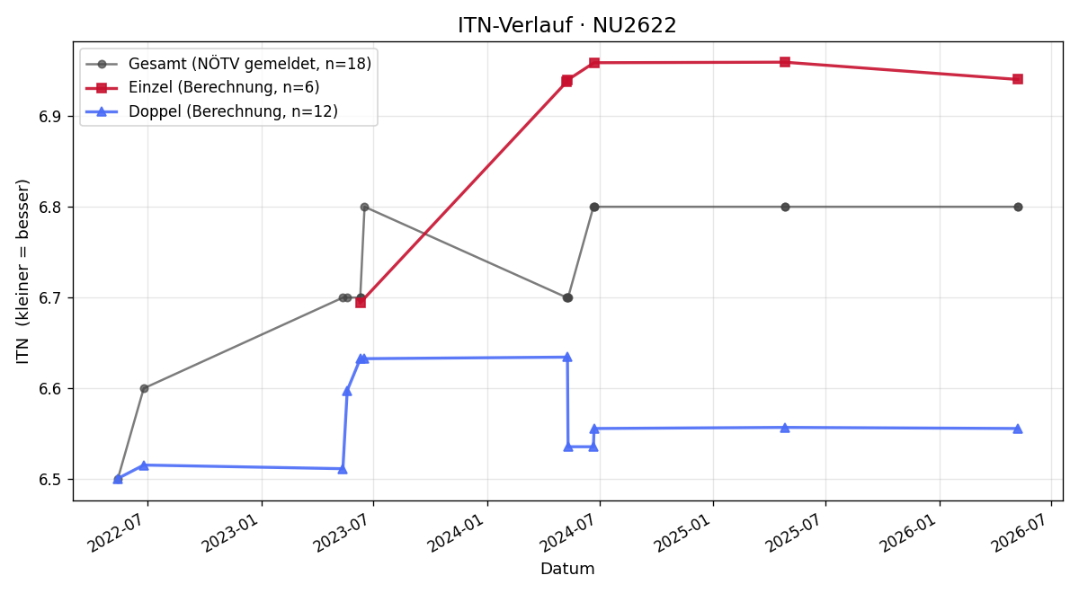 ITN-Verlauf Matthias Holly