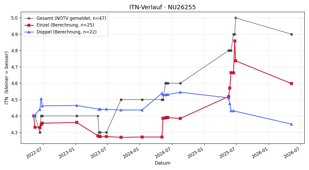 ITN-Verlauf Paul Schörghofer