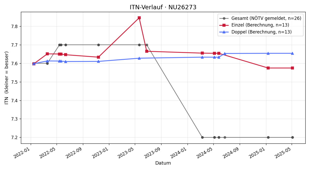 ITN-Verlauf Hermann jun. Resch