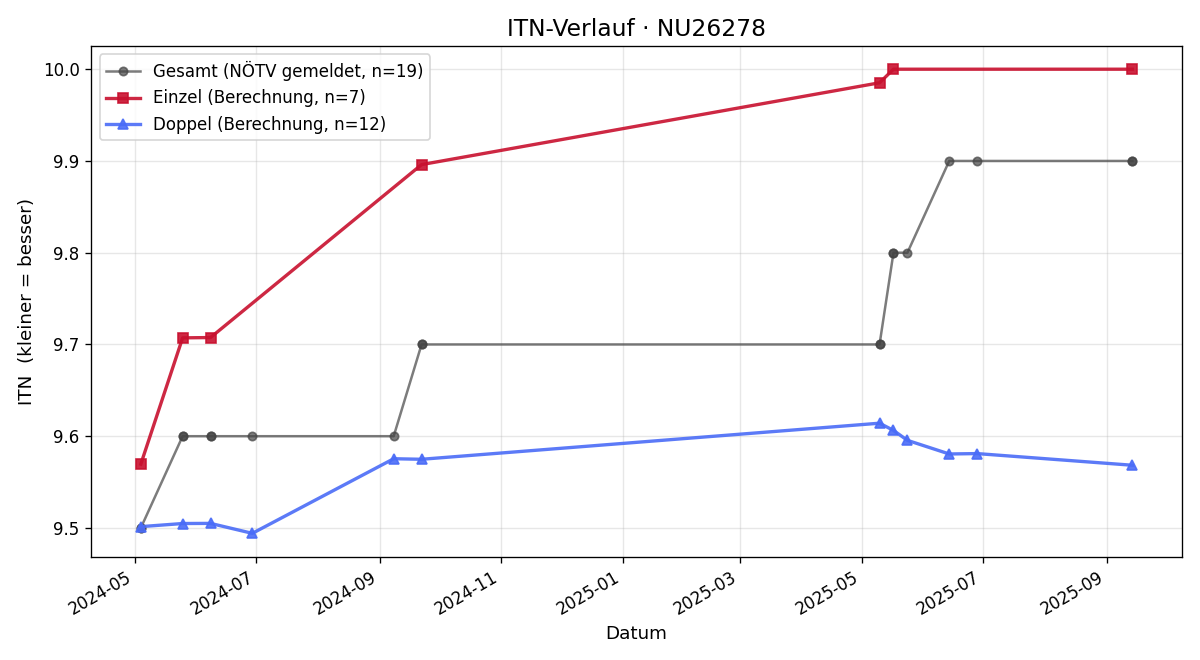 ITN-Verlauf Beatrix Hausdorf