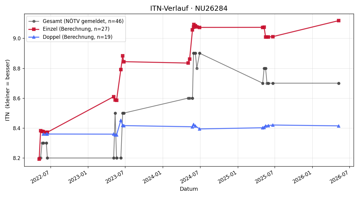 ITN-Verlauf Katrin Lindner