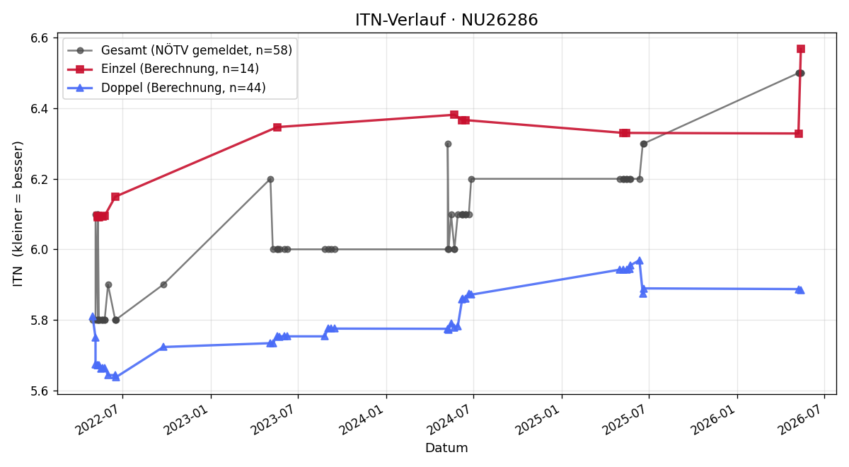 ITN-Verlauf Ernst Frühwirth