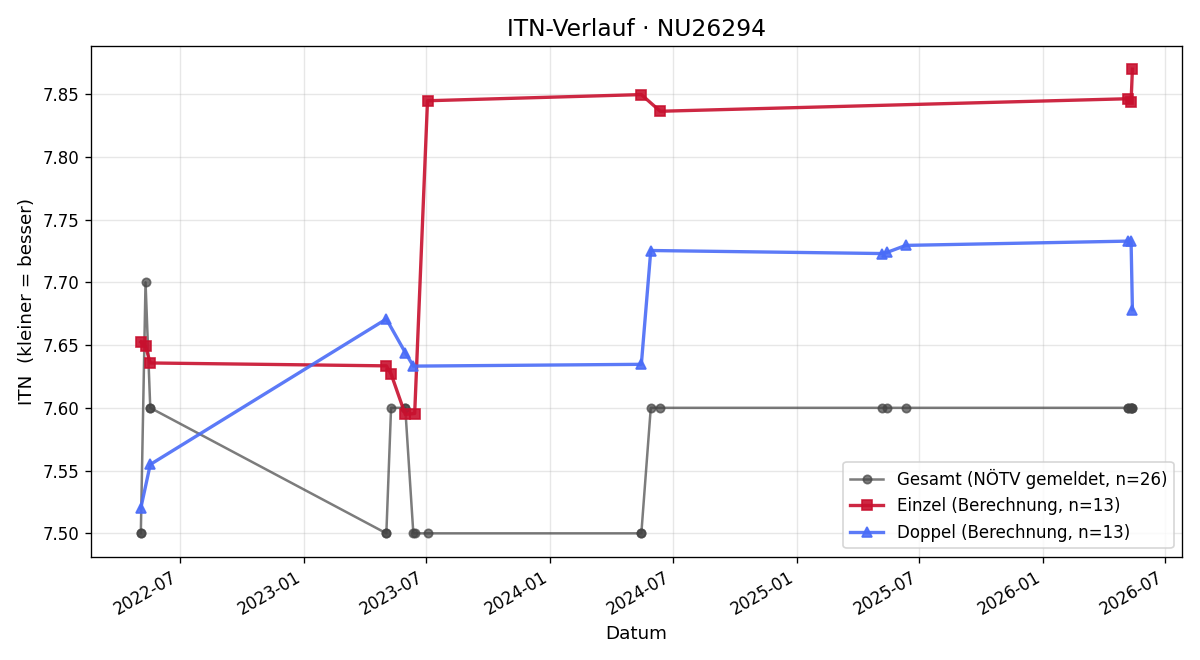ITN-Verlauf Klaus Stepan