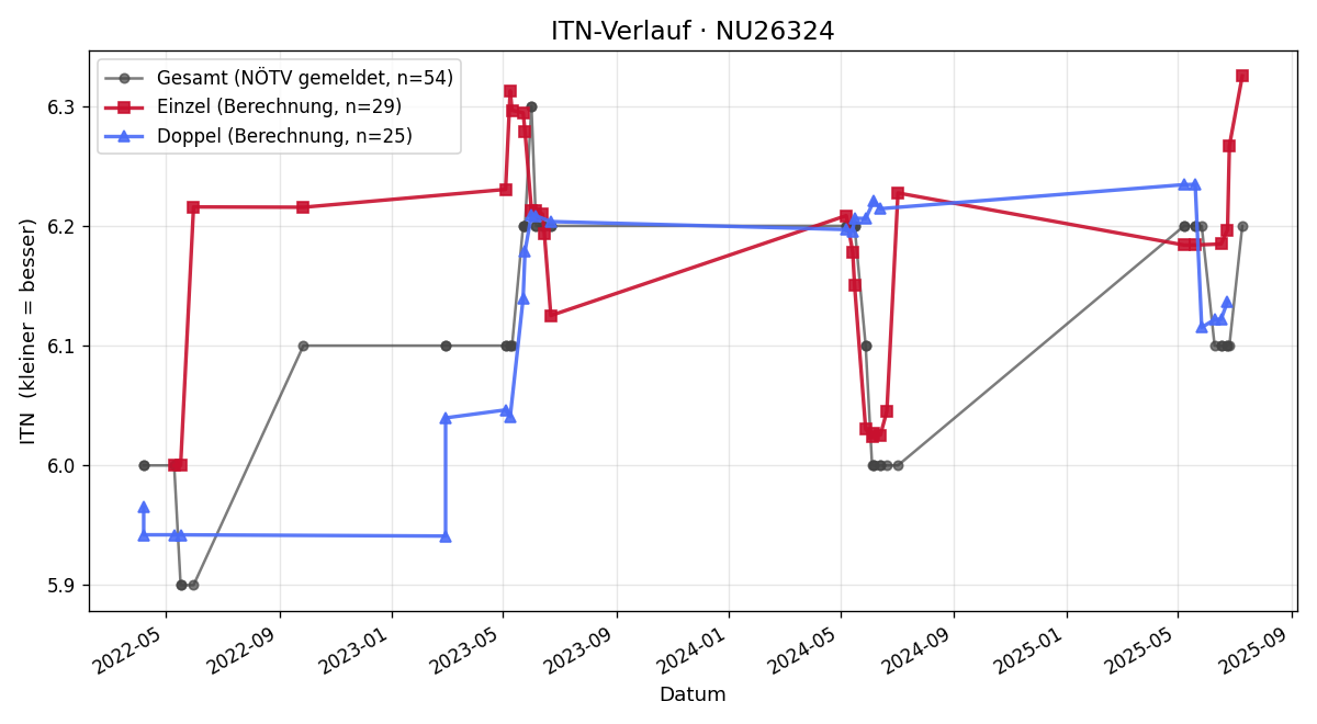ITN-Verlauf Adalbert Krenn