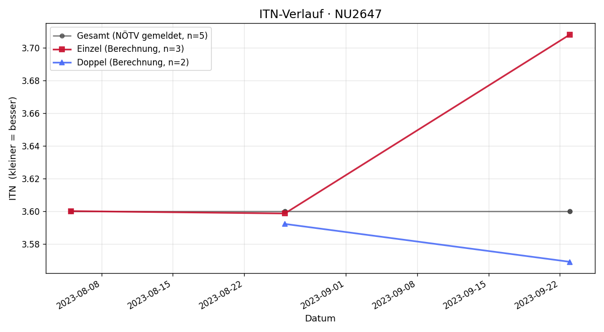 ITN-Verlauf Kristof Nagl