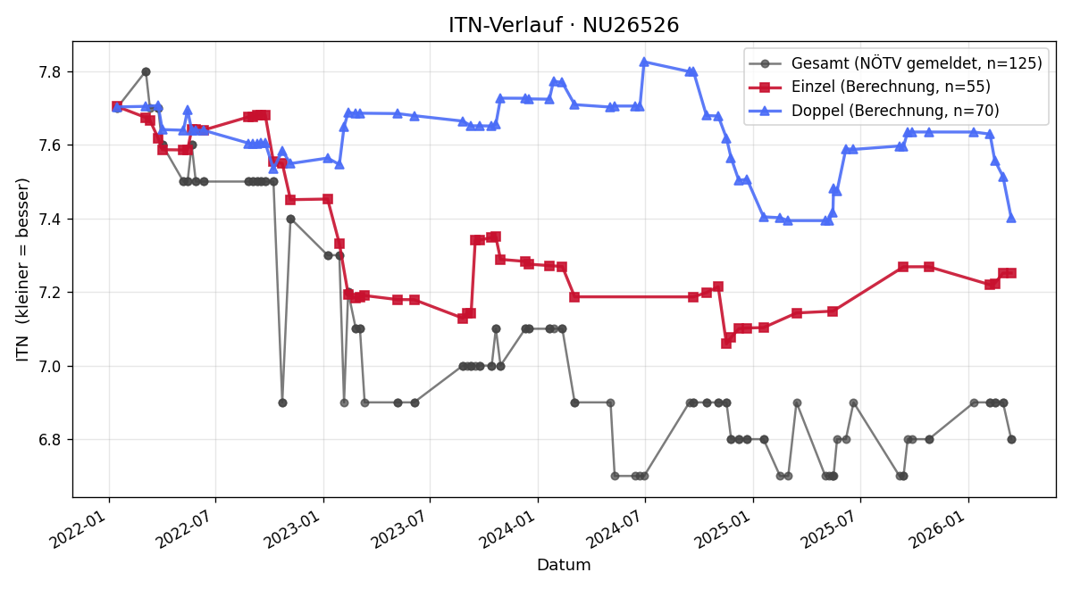 ITN-Verlauf Dietmar Schuch
