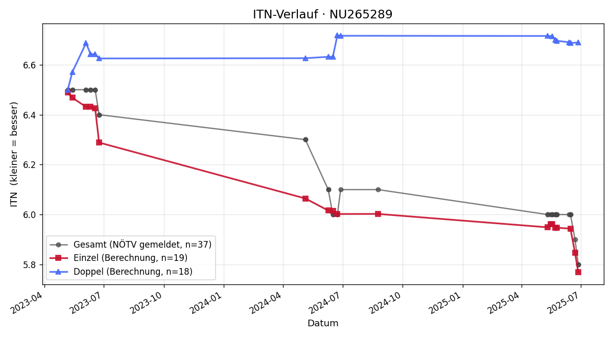 ITN-Verlauf Juraj Petko