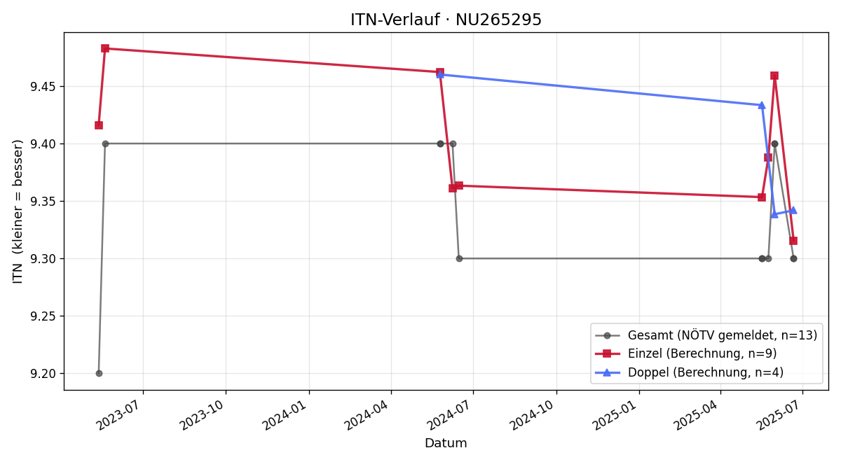ITN-Verlauf Angela Bauer