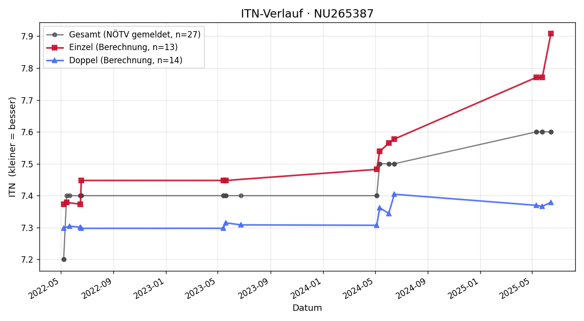 ITN-Verlauf Raimund Salzmann