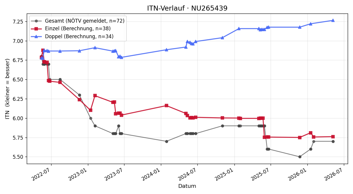 ITN-Verlauf Lisa Marie Rockenbauer