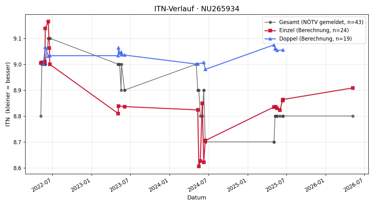 ITN-Verlauf Gerald Haidbauer