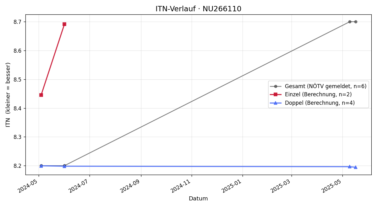 ITN-Verlauf Beate Korn