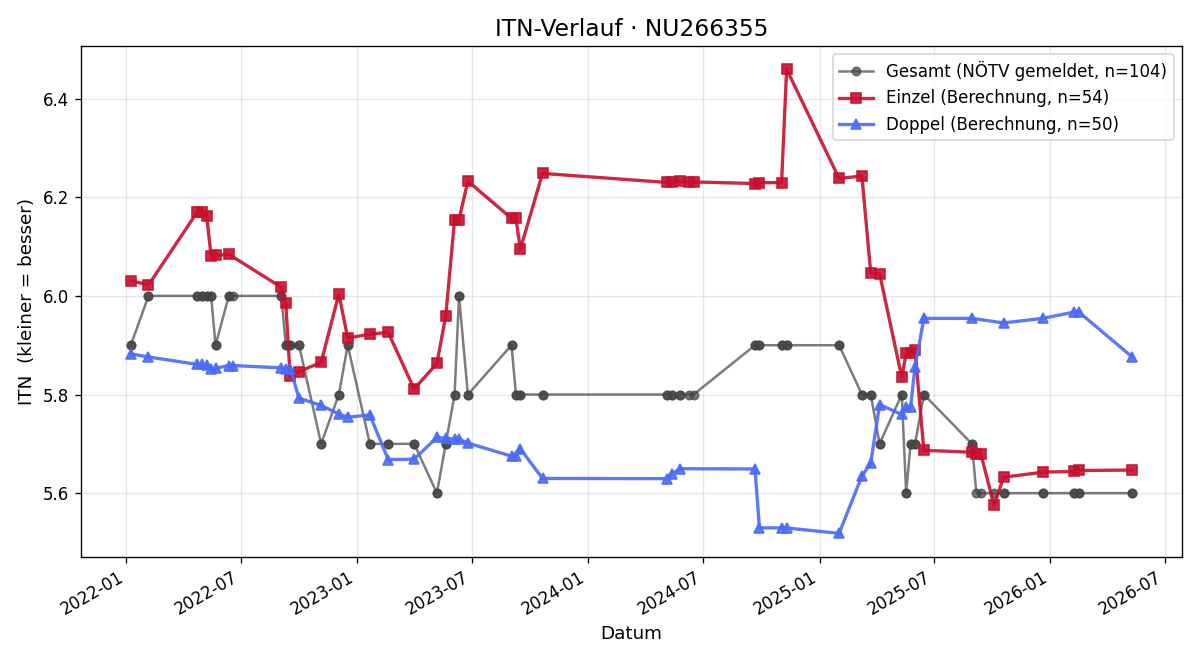 ITN-Verlauf Andreas Mitteregger