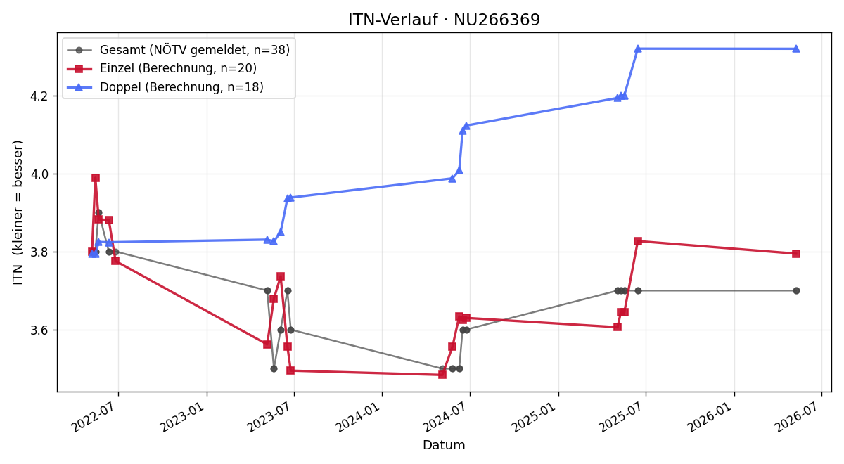 ITN-Verlauf Michael Grafenauer