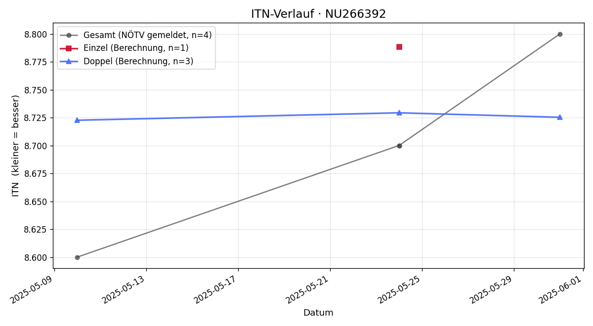 ITN-Verlauf Hannah Herbst