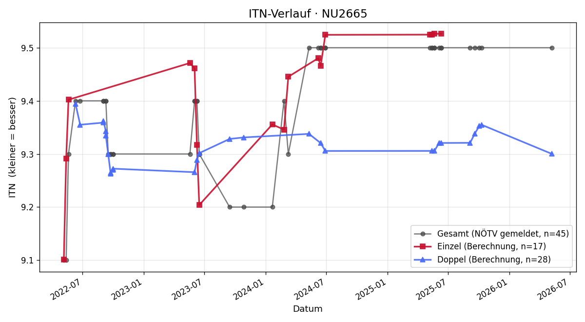 ITN-Verlauf Anneliese Siegel