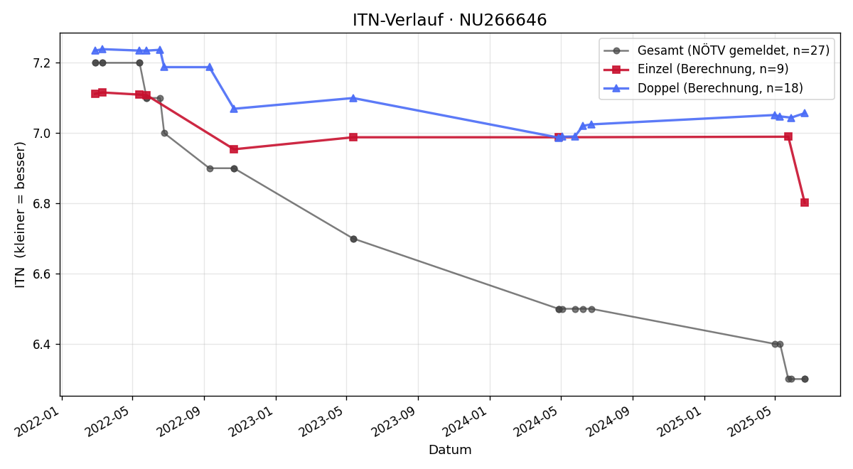 ITN-Verlauf Julian Kosiak