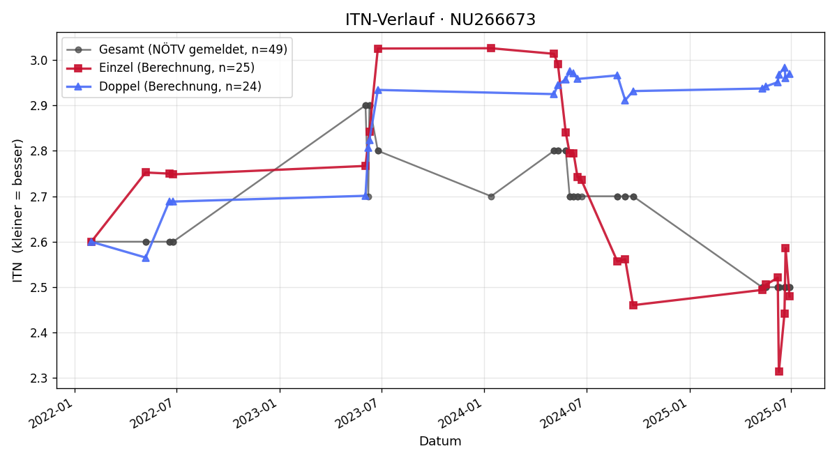 ITN-Verlauf Jakob Kalteis