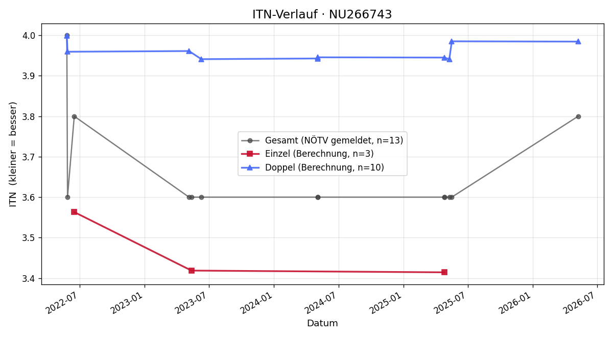 ITN-Verlauf Alexander Mühr