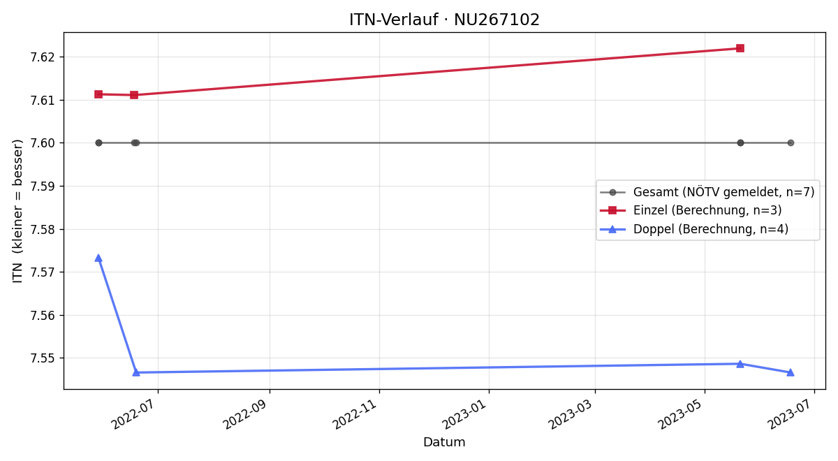 ITN-Verlauf Peter Huber