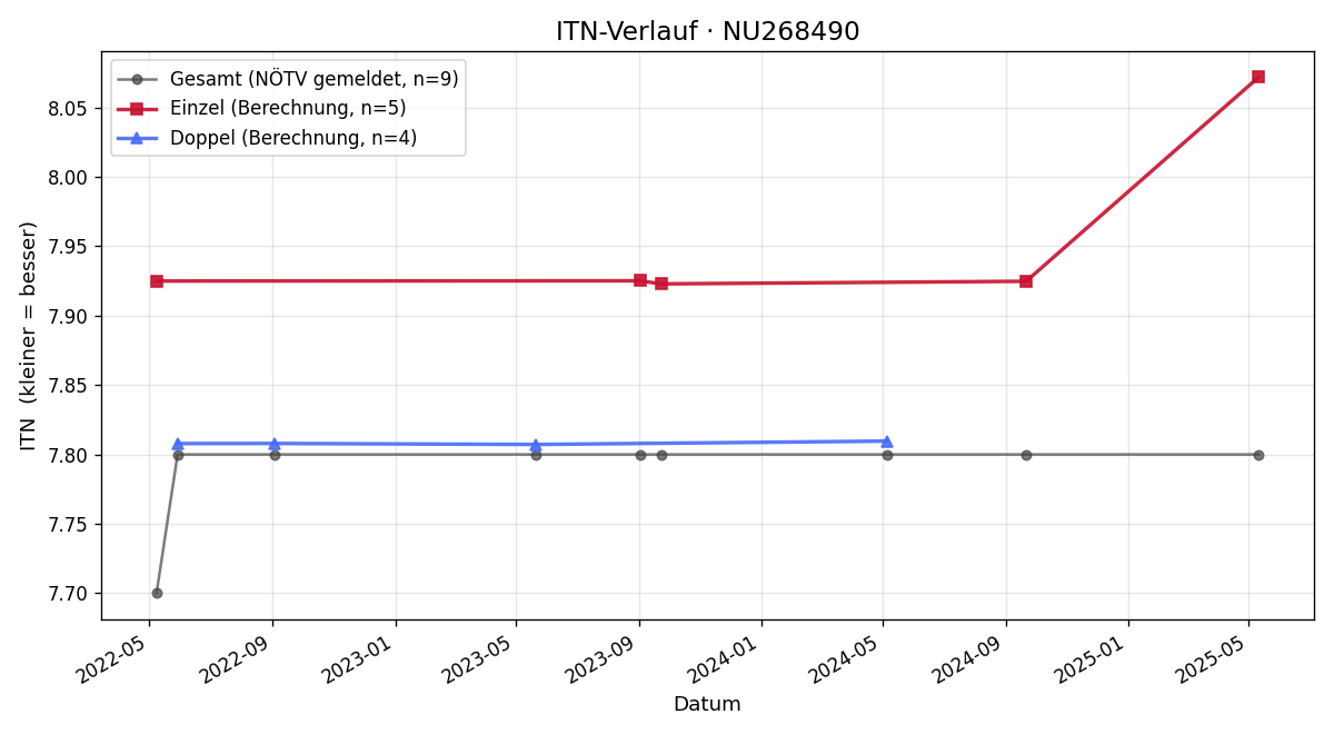 ITN-Verlauf Martin Ribisch