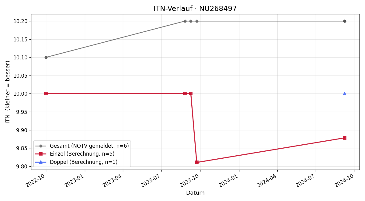 ITN-Verlauf Bernd Vrana