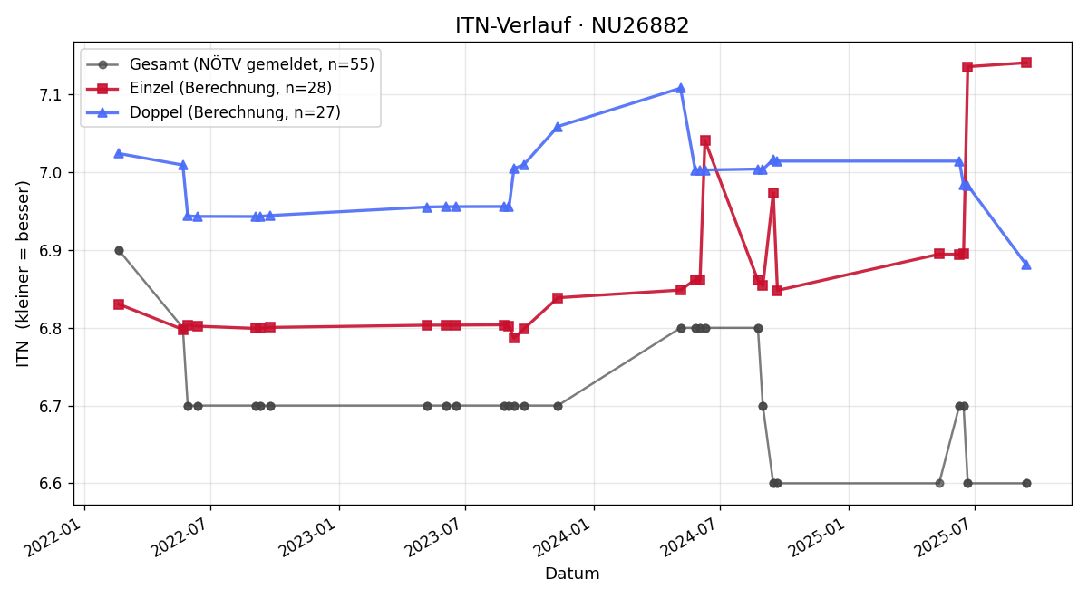 ITN-Verlauf Rene Schrittwieser