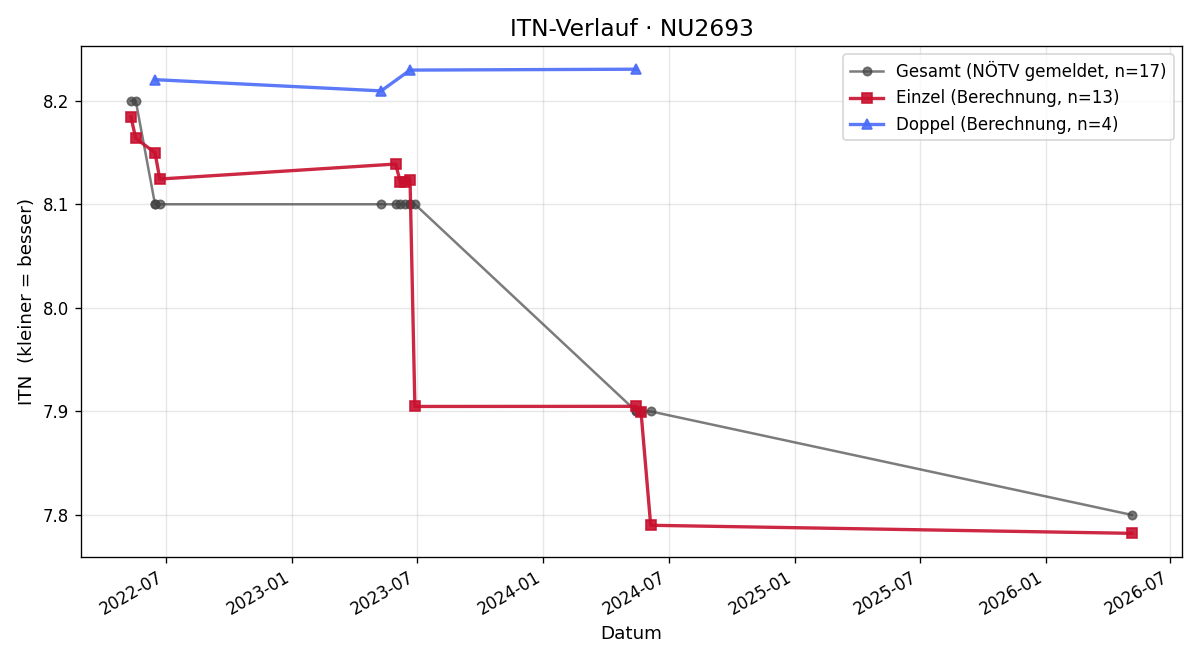 ITN-Verlauf Erich Dix