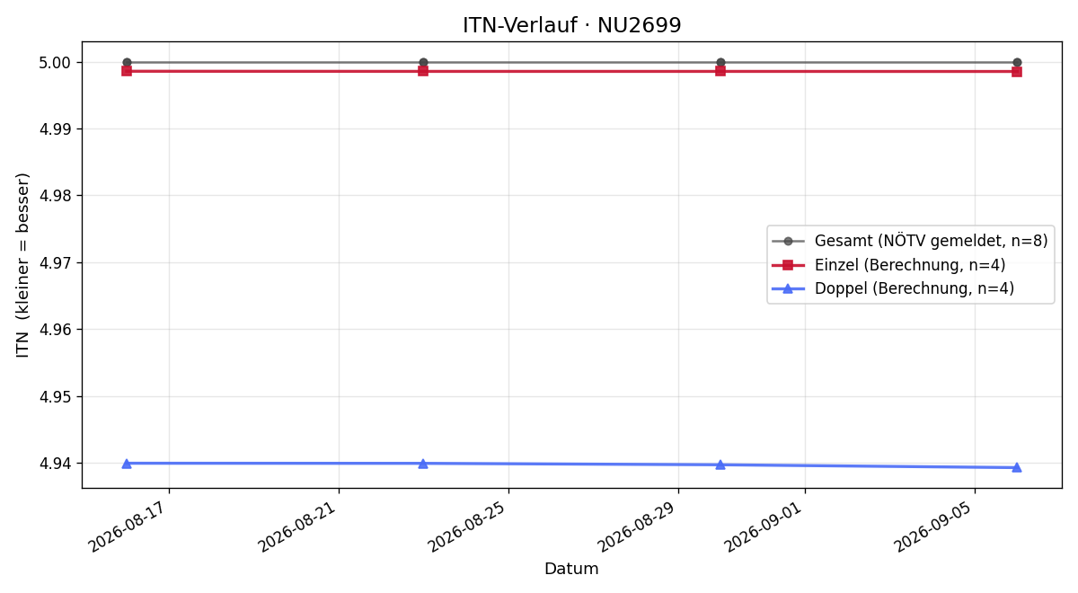 ITN-Verlauf Rebekka Seipel