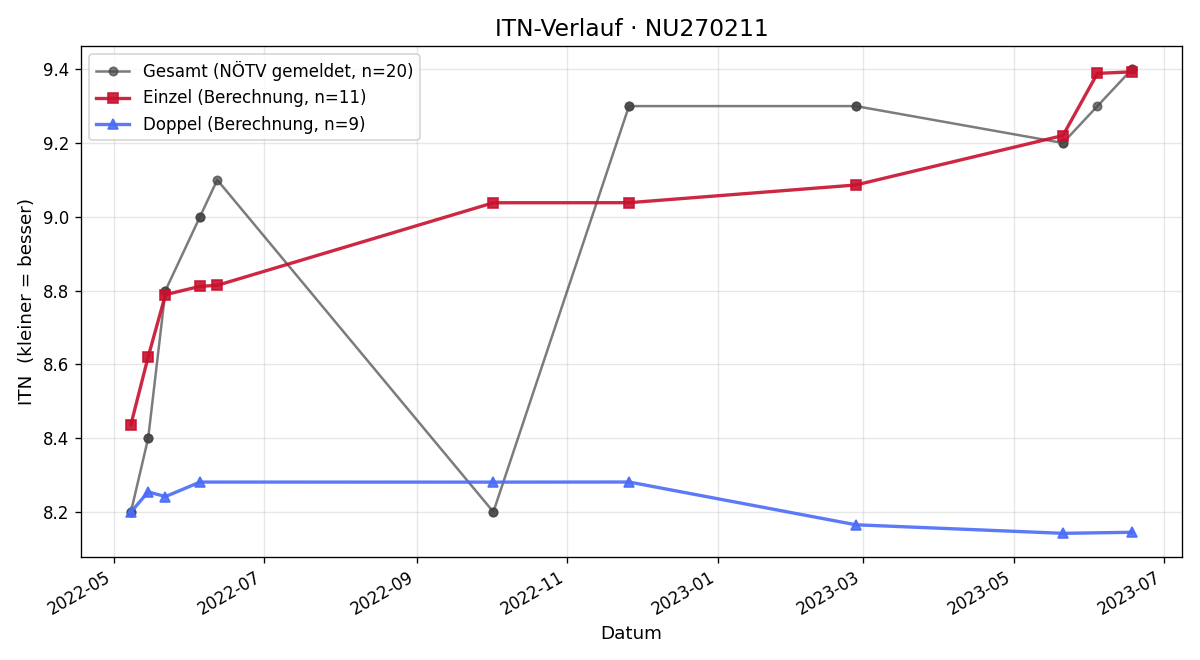 ITN-Verlauf Lukas Lindmaier