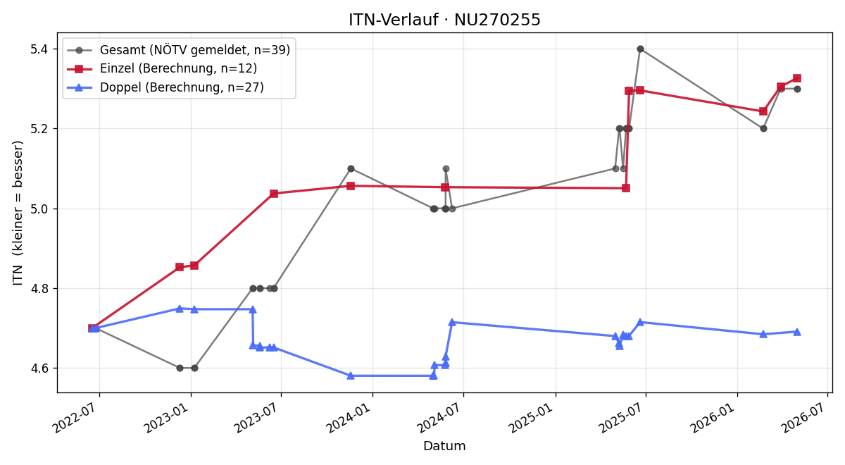 ITN-Verlauf Christian Kreidl