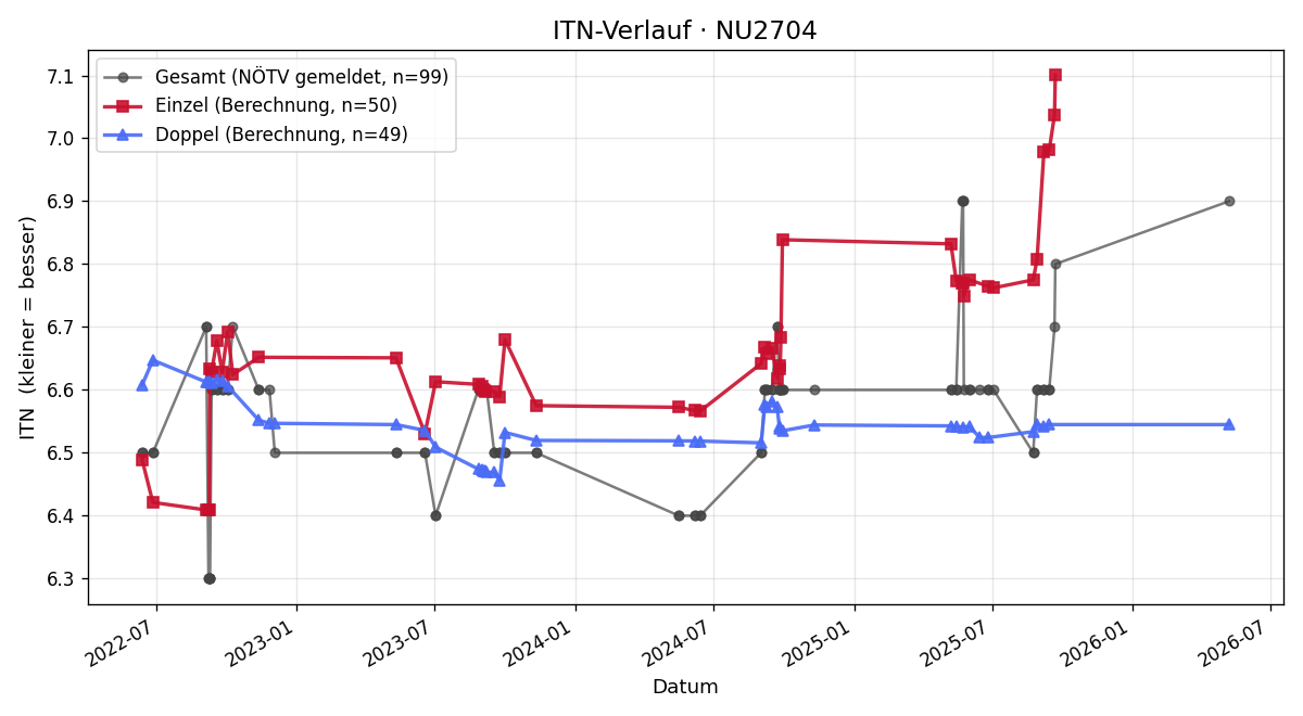 ITN-Verlauf Elisabeth Ötsch
