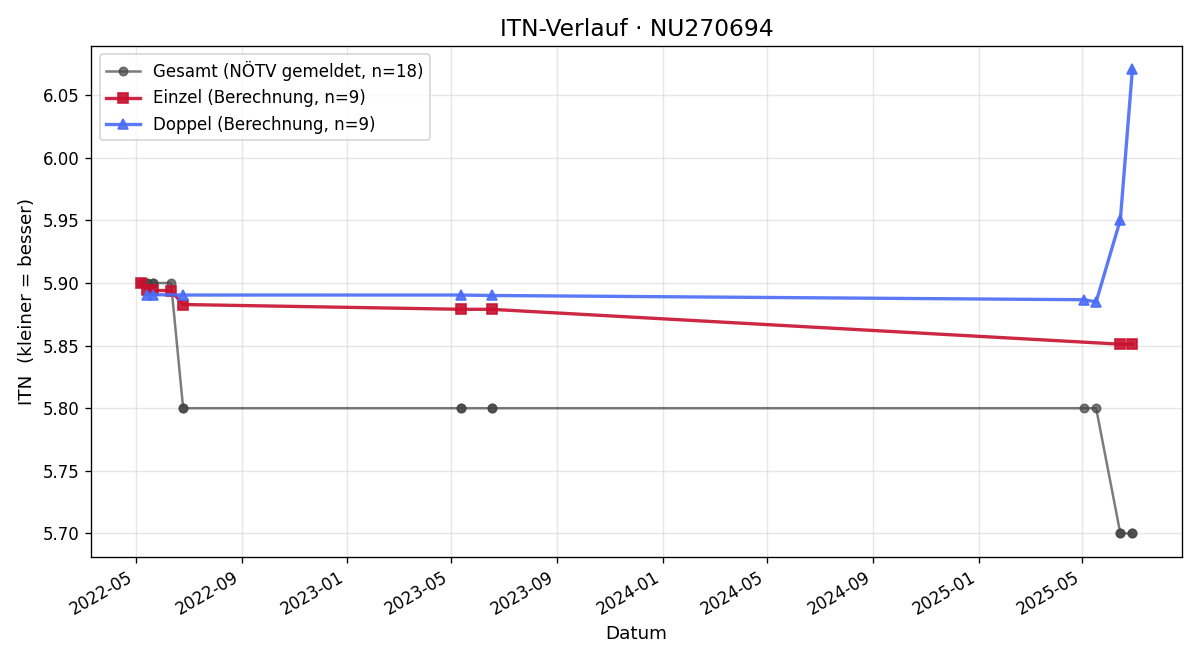 ITN-Verlauf Marie Vondrak
